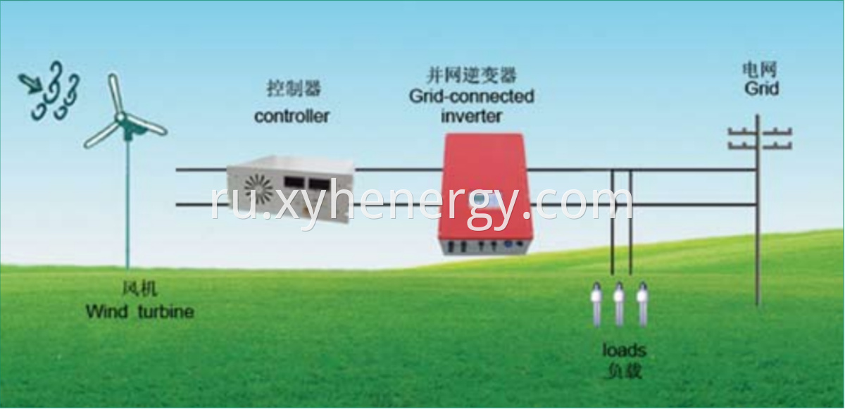 Wind On Grid System